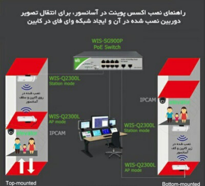 دوربین مداربسته در گروه  خدمات ساختمانی سیستمهای حفاظتی